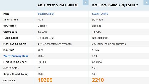 cpubenchmark A300 vs CI520